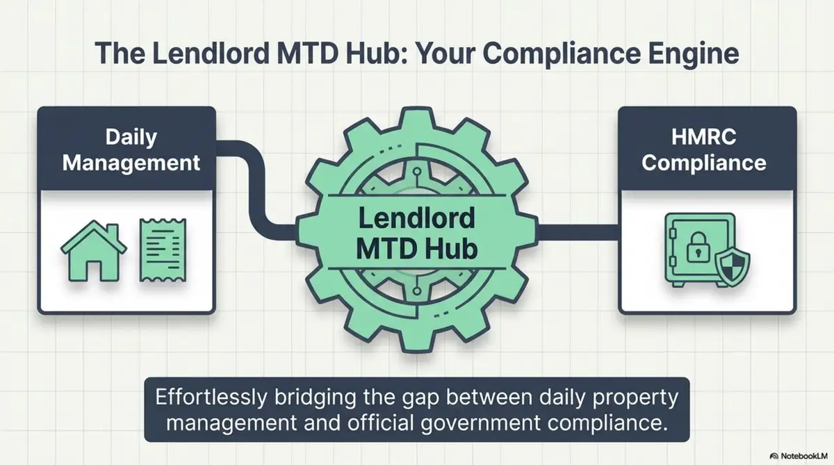 Slide 15 The Lendlord MTD Hub As Your Compliance Engine