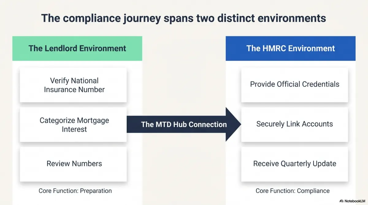 Slide 2 Preparation In Lendlord Then Compliance In The HMRC Environment Via The MTD Hub