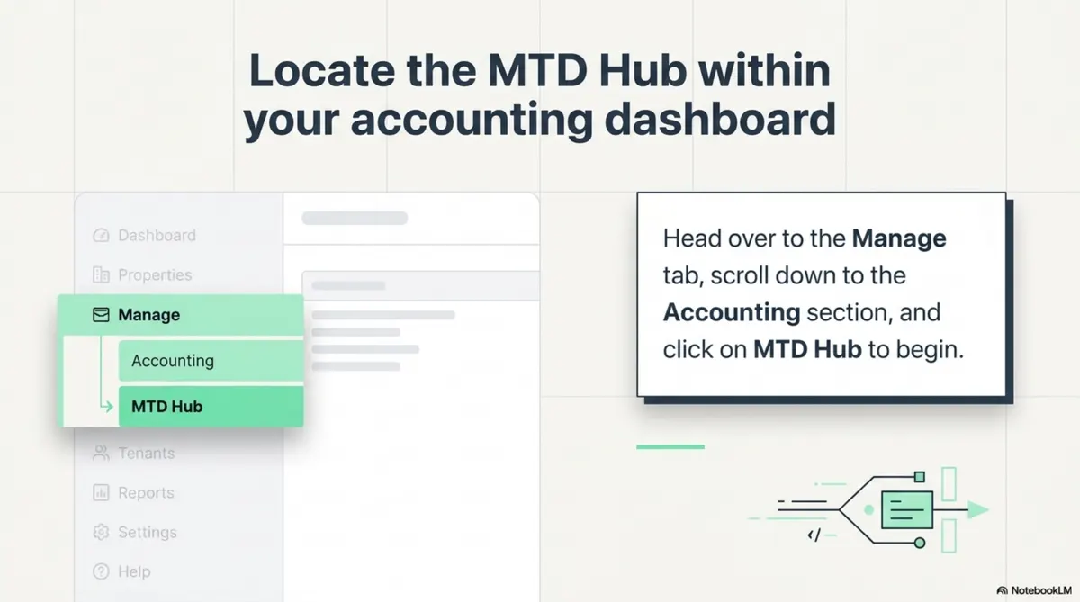 Slide 3 Path To MTD Hub Under Manage And Accounting