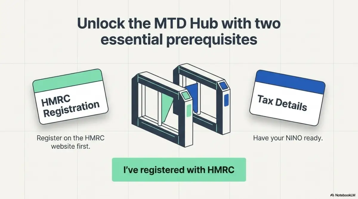 Slide 4 HMRC Registration Plus NINO Ready Before You Unlock The MTD Hub