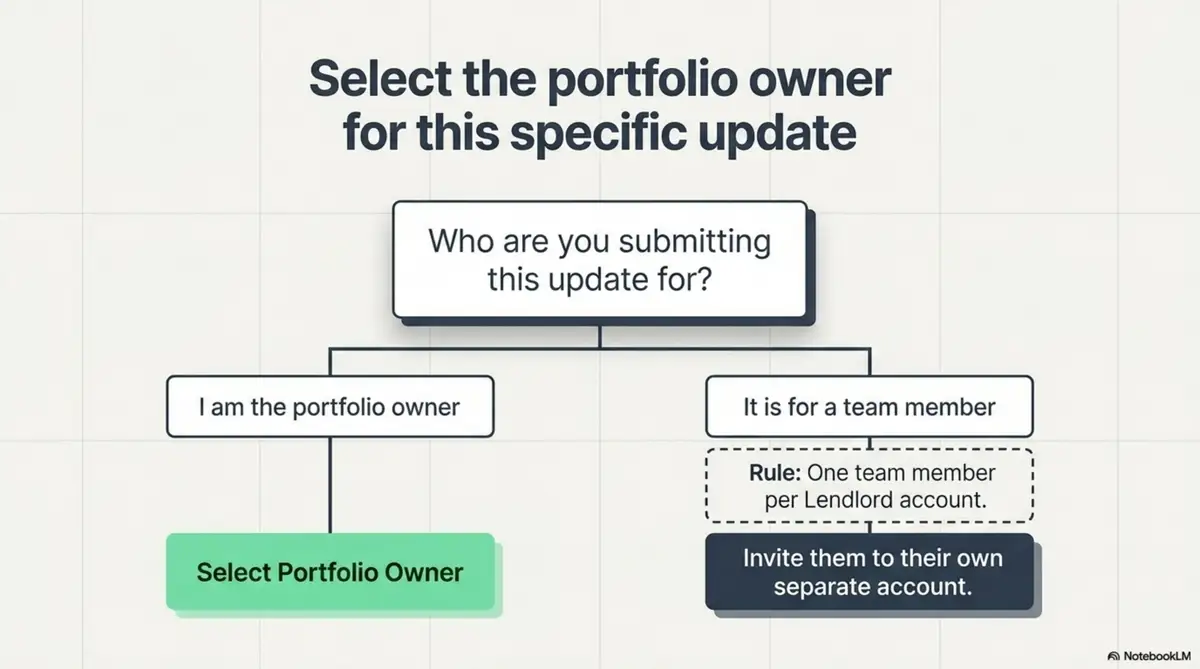 Slide 5 Choose The Portfolio Owner Or Invite Team Members To Their Own Accounts