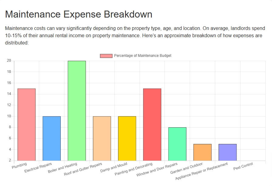 property maintenance Expenses Breakdown - Lendlord