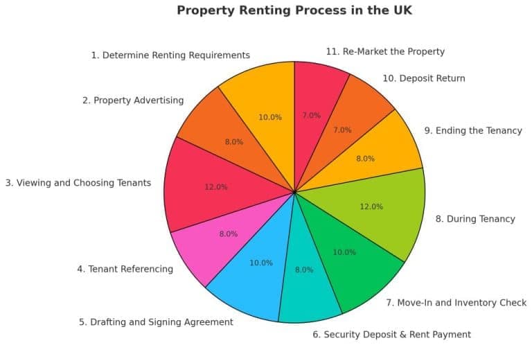 property renting process in the UK