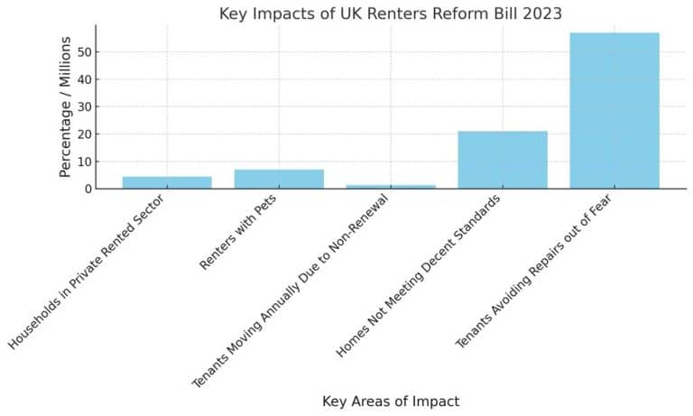 The Renters Reform Bill 2023 represents a transformative shift in the UK's rental market by abolishing 'no-fault' evictions and enhancing tenant protections