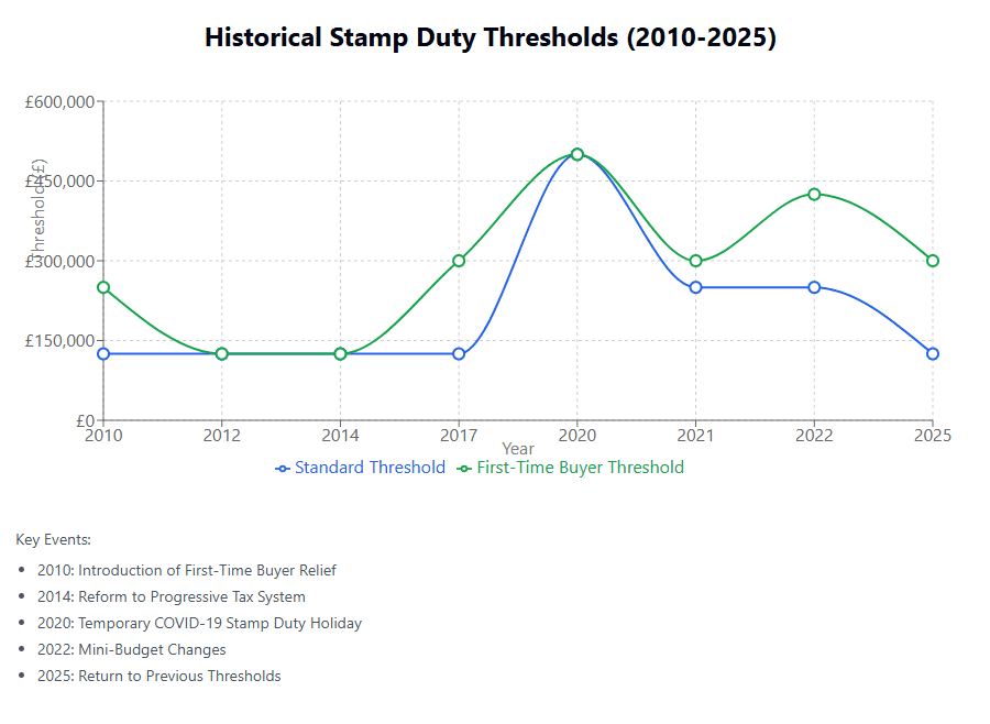 Historical Stamp Duty Thresholds (2010-2025)