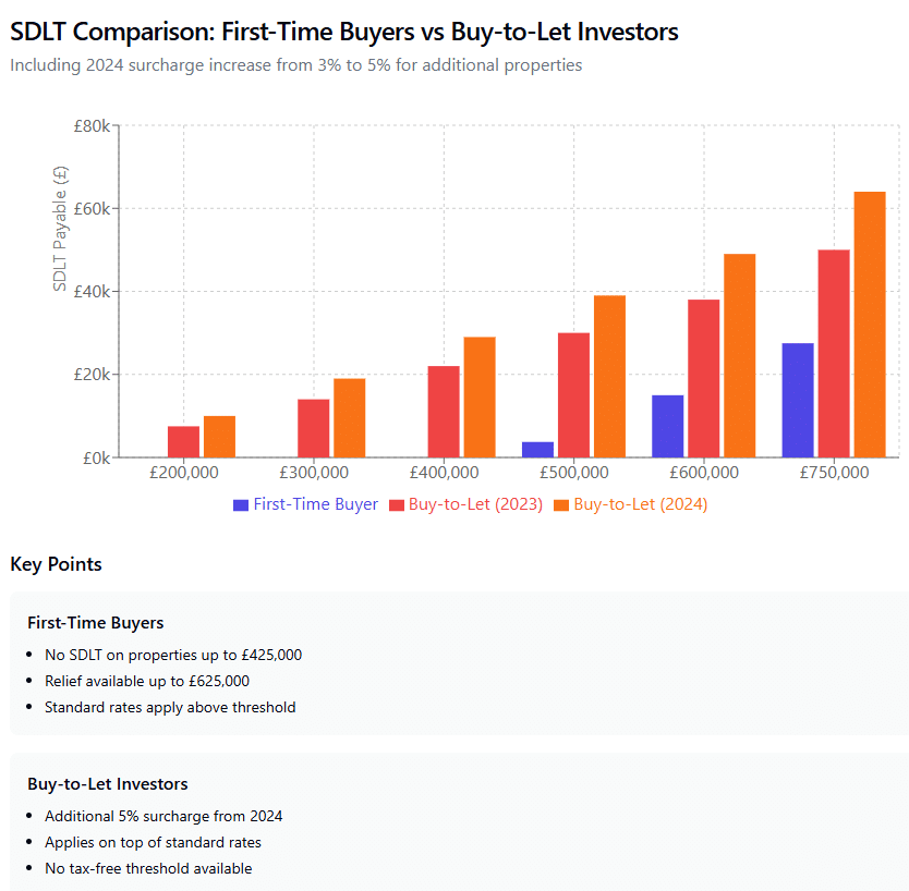 SDLT Comparison: First-Time Buyers vs Buy-to-Let Investors