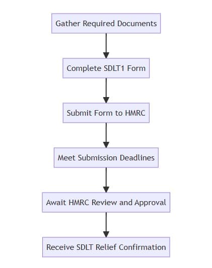 Claiming SDLT Relief on Probate Properties