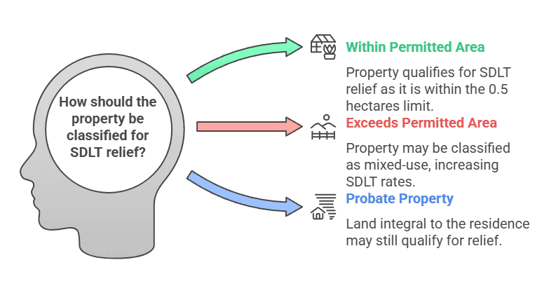 How does the permitted area affect SDLT relief eligibility