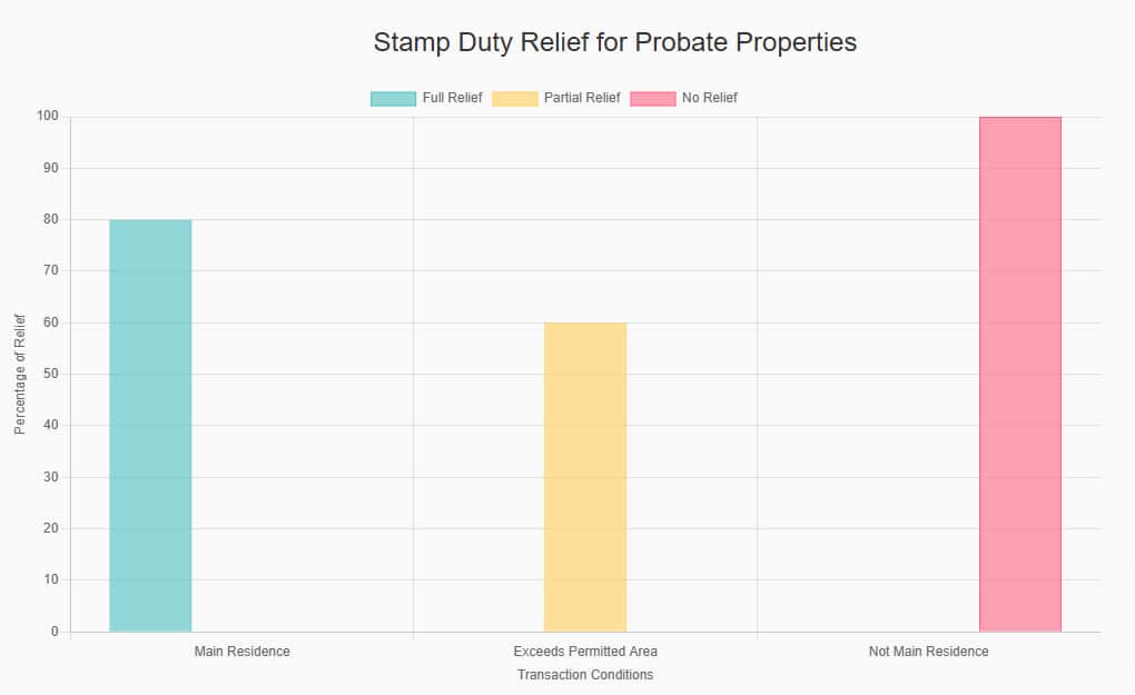 Stamp duty relief for probate properties