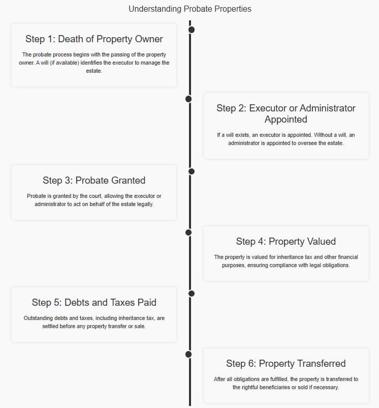 Understanding probate properties