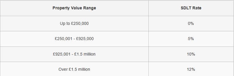 What Is Stamp Duty Land Tax SDLT