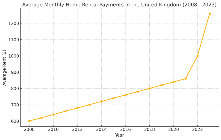 Average Monthly Home Rental Payments In The UK