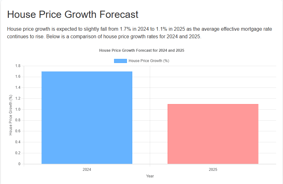 House Price Growth Forecast