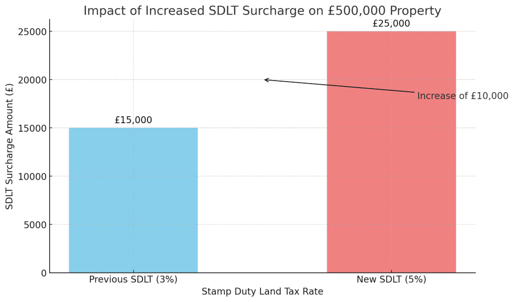 SDLT surcharge increases from £15,000 (3%) to £25,000 (5%)