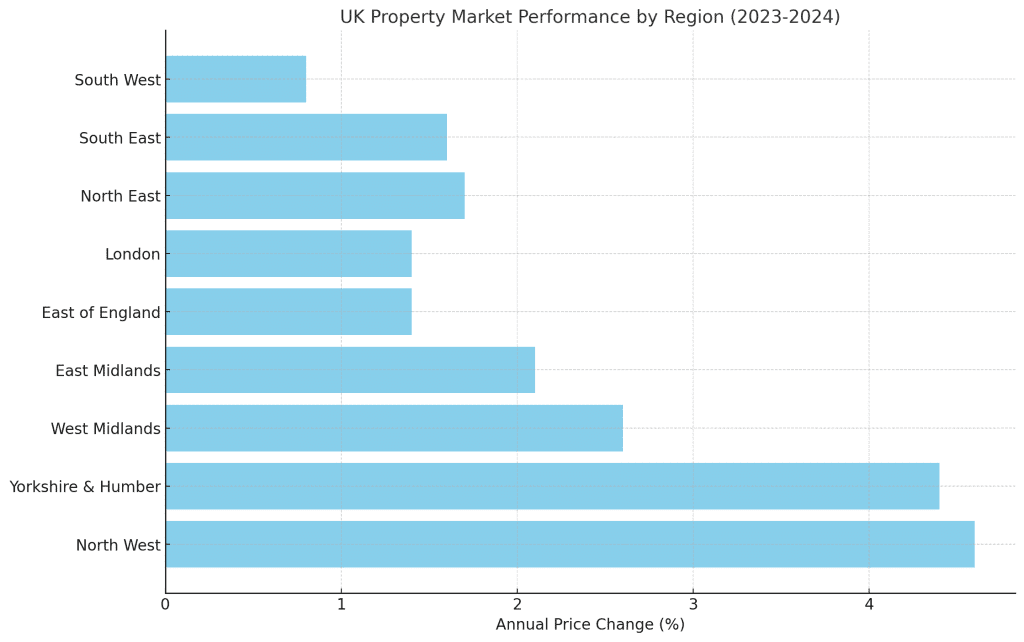 UK Property Market Performance By Region (2023-2024)