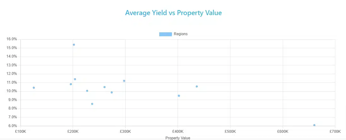 Avarage Yield VS Property Value By Lendlord.io Research