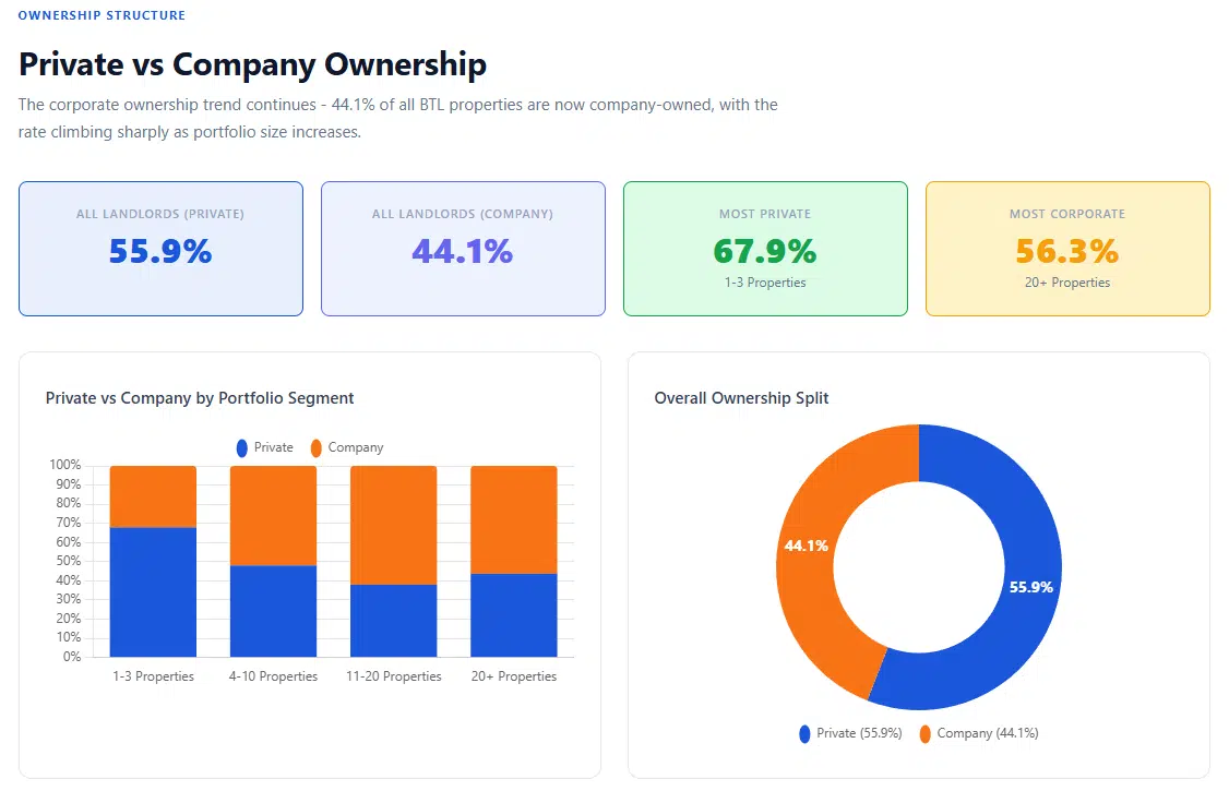 The Corporate Ownership Trend Continues 44 Percent Of All BTL Properties Are Now Company Owned With The Rate Climbing Sharply As Portfolio Size Increases