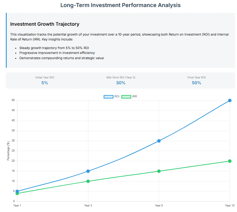Long-Term Investment Performance Analysis