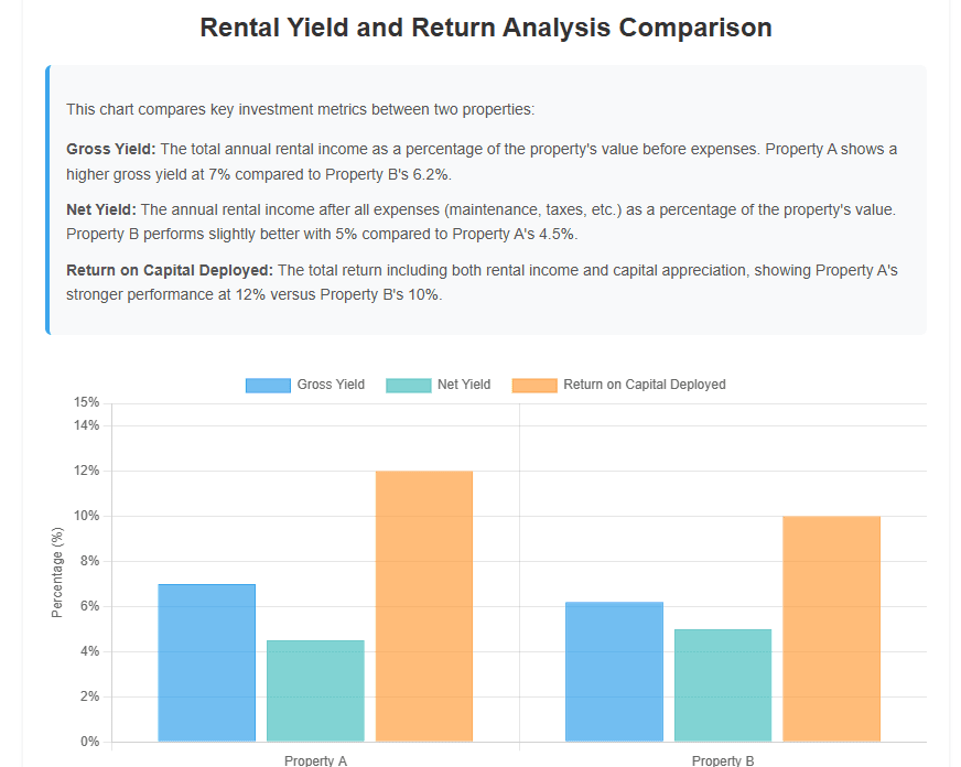 Rental Yield and Return Analysis Comparison