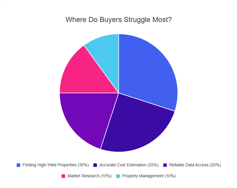 where do property investors struggle the most