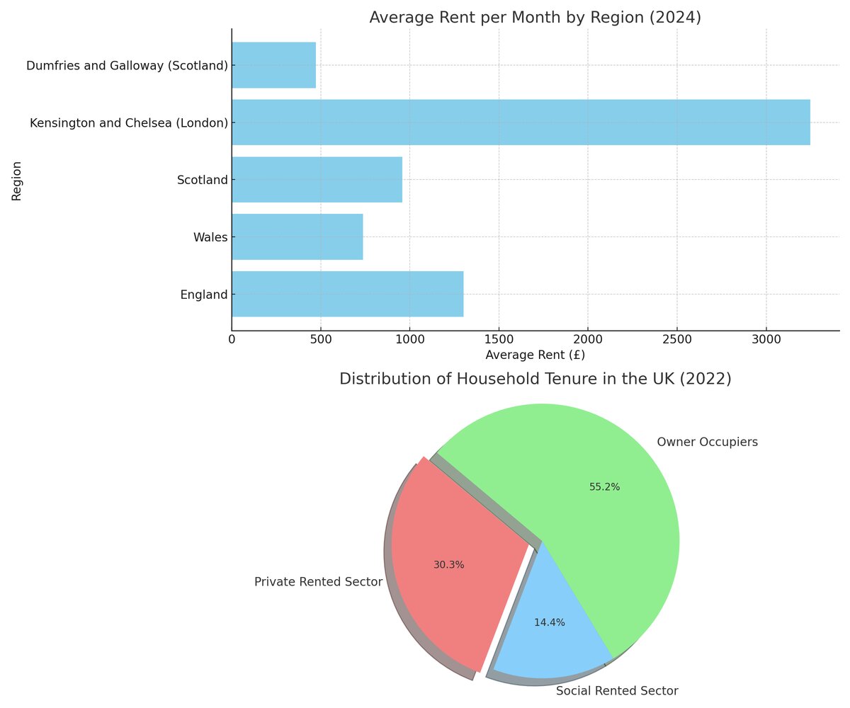 Uk Rental Market Stats