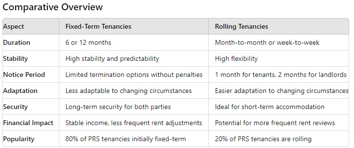 Differences Between Fixed Term And Rolling Tenancies