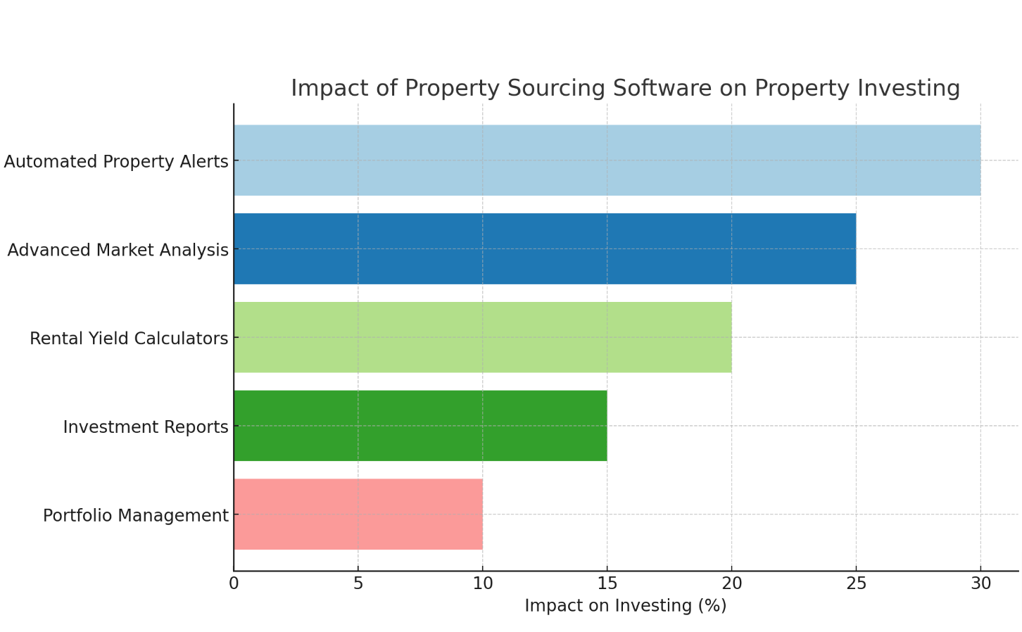 How Property Sourcing Software Revolutionizes Property Investing