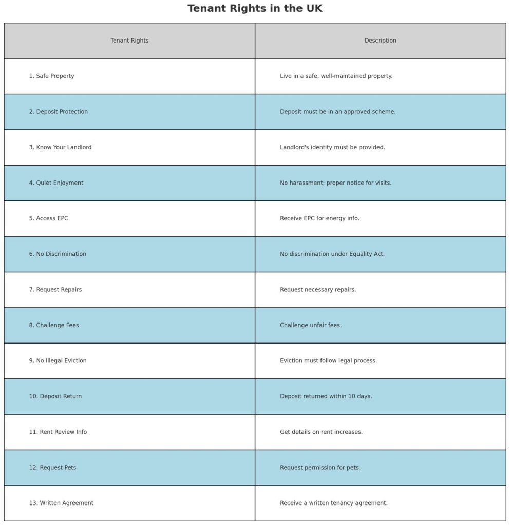 Tenant Rights Table