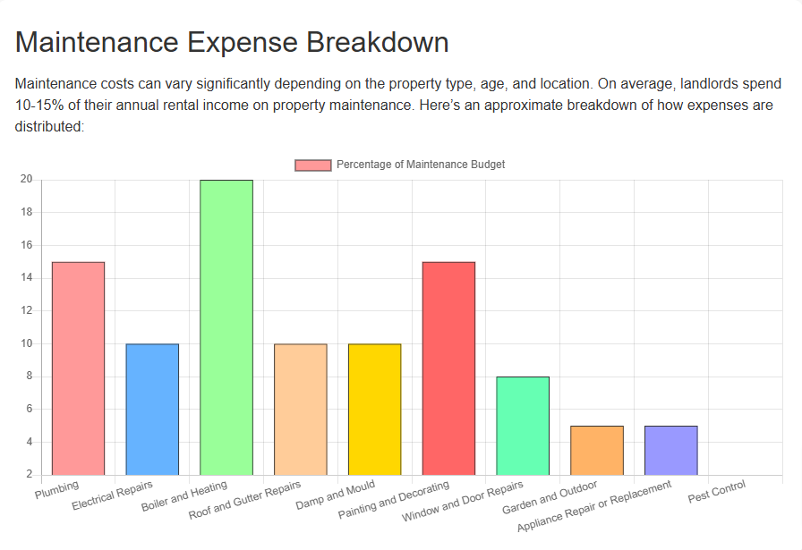 Property Maintenance Expenses Breakdown Lendlord