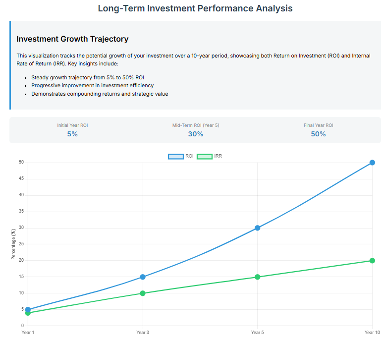 Long Term Investment Performance Analysis