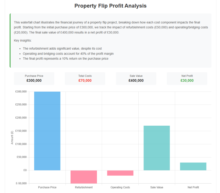 Property Flip Profit Analysis