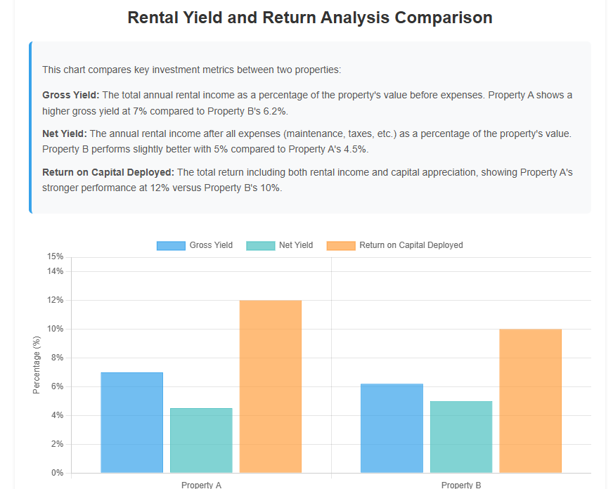 Rental Yield And Return Analysis Comparison