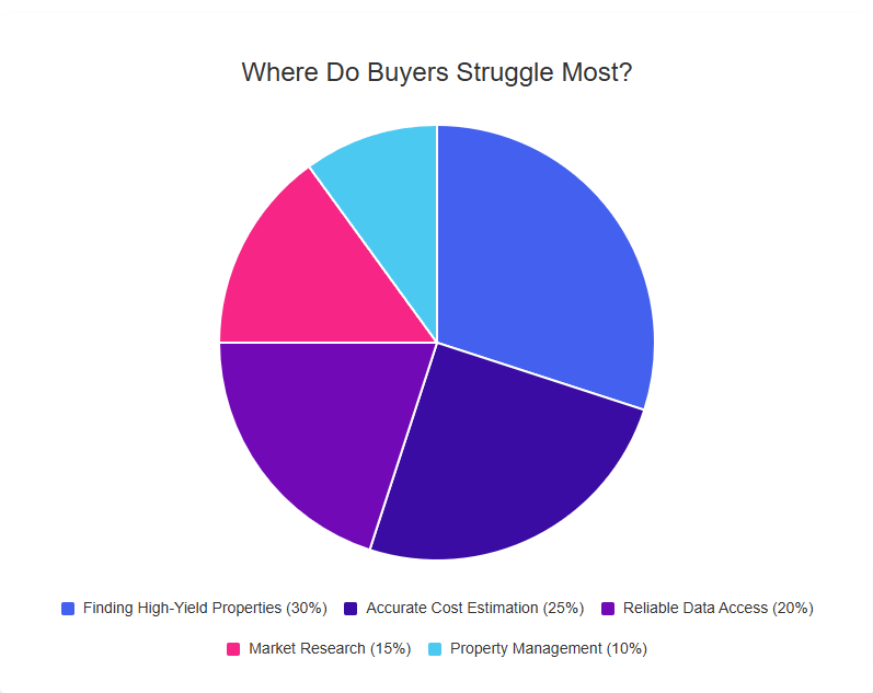 Where Do Property Sourcers Struggle The Most