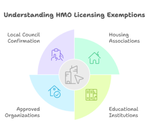 Are There Any Exemptions To HMO Licensing Rules