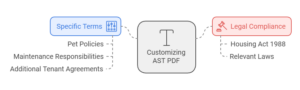 Can I Customize An Assured Shorthold Tenancy Agreement PDF