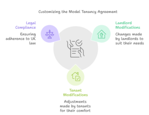 Customizing The Model Tenancy Agreement