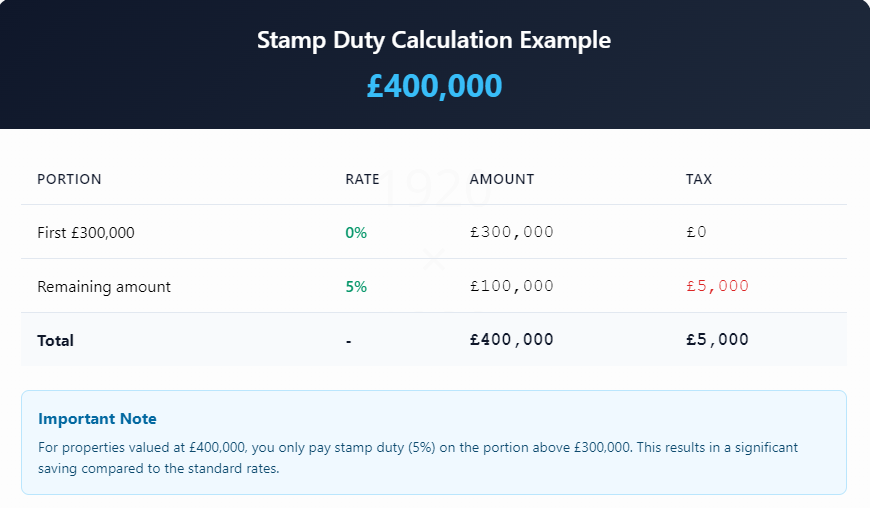 Example Stamp Duty Calculation