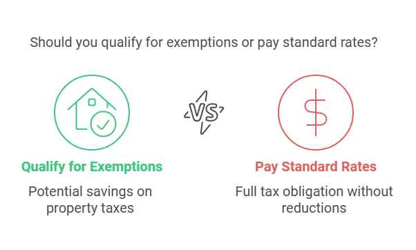 First Time Buyers And Certain Property Transfers May Qualify For Exemptions Or Reduced Rates