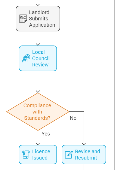 How Can Landlords Apply For An HMO Licence