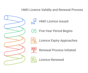 How Long Is An HMO Licence Valid And What Happens After It Expires