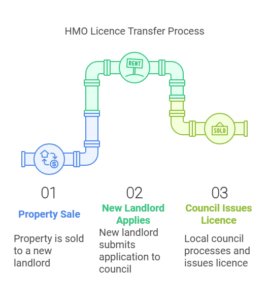 Is An HMO Licence Transferable If The Property Is Sold