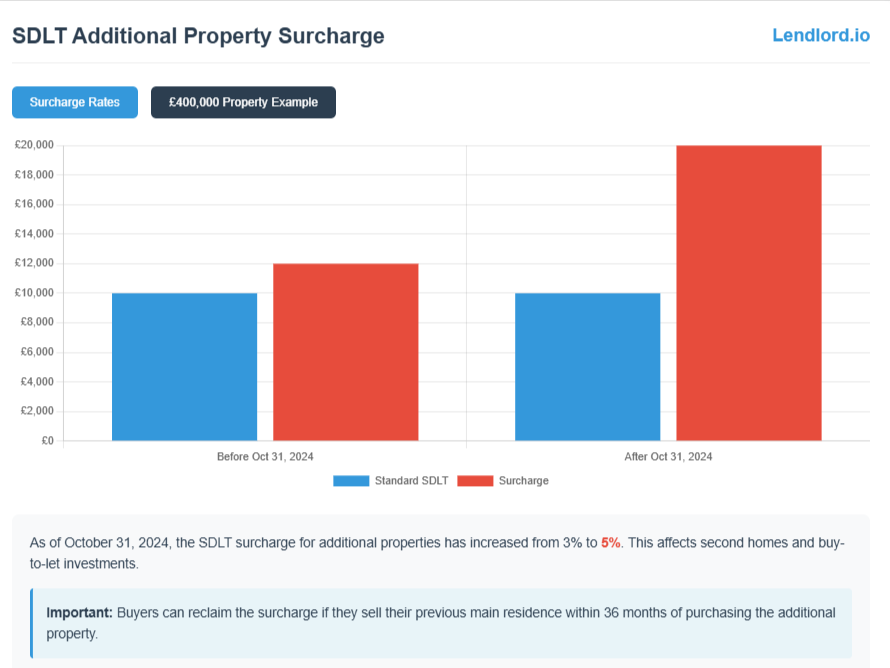 SDLT Additional Property Surcharge