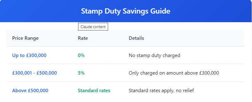 Stamp Duty Saving Guids