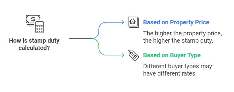 Stamp Duty Is Calculated Based On The Property Price And Applicable Rates For The Buyer Type