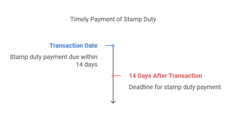 Stamp Duty Must Be Paid Within 14 Days Of The Transaction