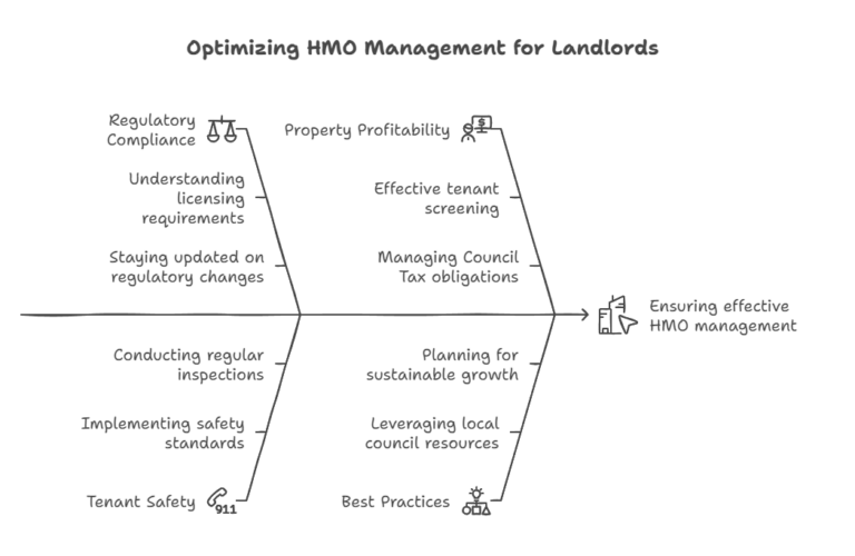 UK Landlords Need HMO Licenses To Ensure Tenant Safety Regulatory Compliance And Property Profitability