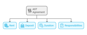 What Is An Assured Shorthold Tenancy Agreement AST