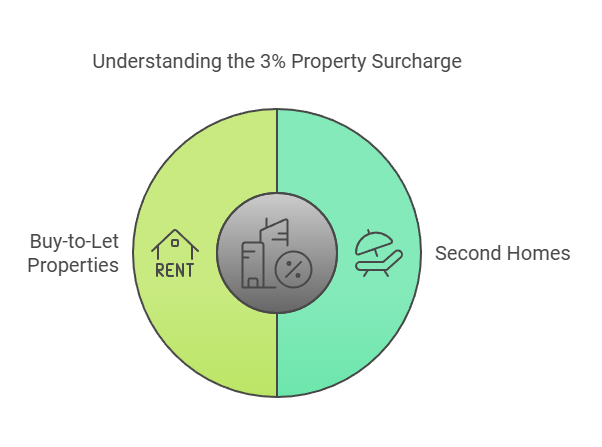 What Is The 3 Percentage Surcharge For Additional Properties