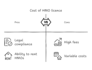 What Is The Cost Of Obtaining An HMO Licence