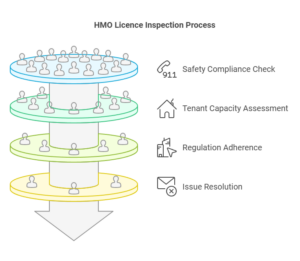 What Is The Inspection Process For An HMO Licence